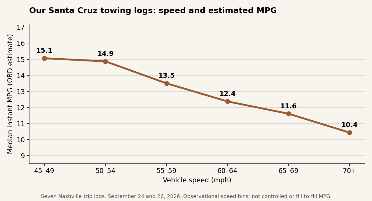 Line chart of median OBD-estimated instant MPG decreasing from 15.1 at 45–49 mph to 10.4 above 70 mph in our Santa Cruz towing logs