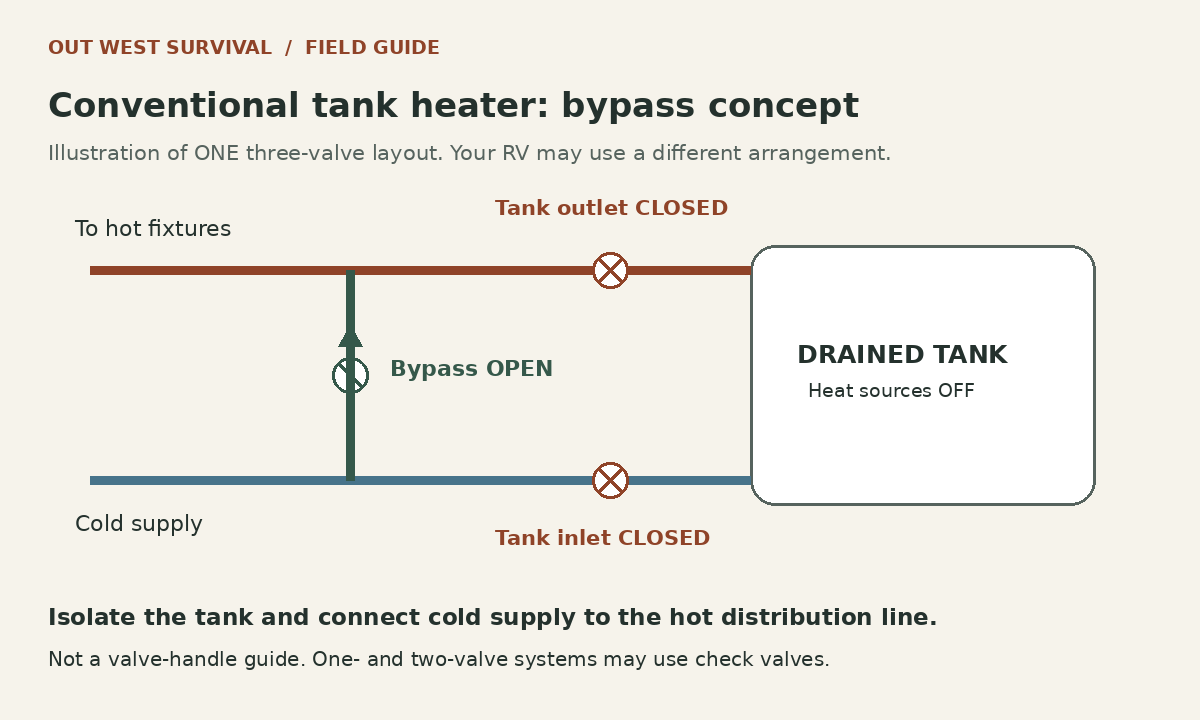 Simplified three-valve tank water heater bypass: inlet and outlet closed, connecting bypass open